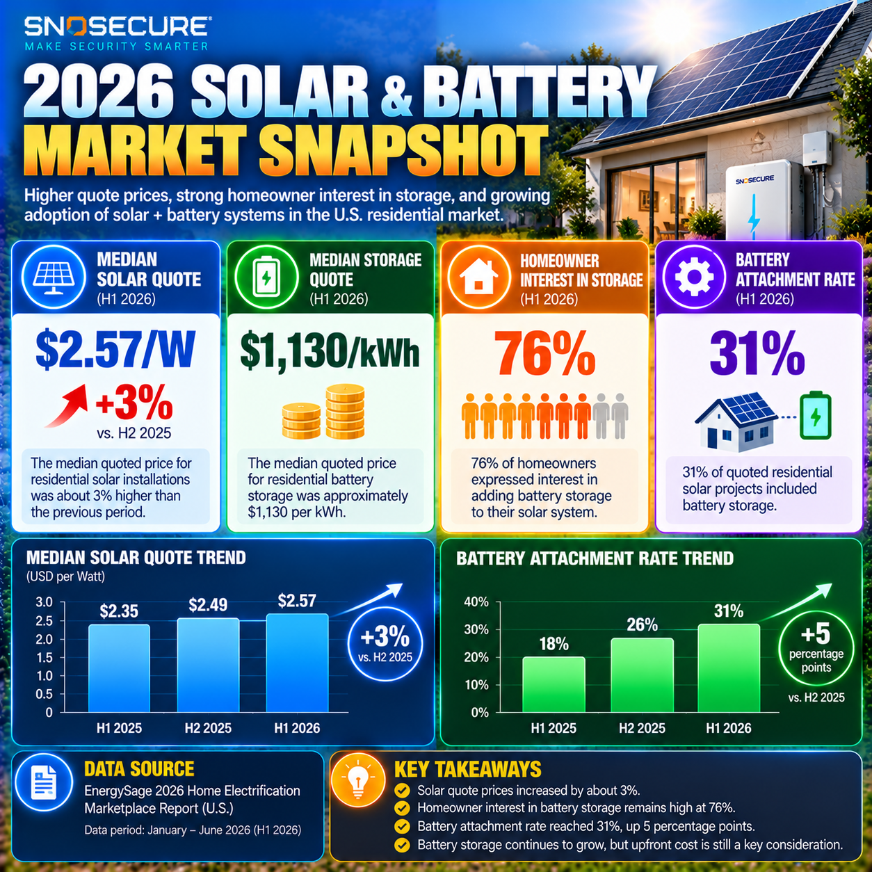EnergySage 2026 residential solar pricing and battery storage market statistics