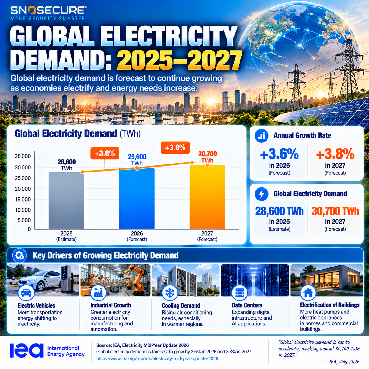 IEA forecast of global electricity demand growth from 2025 to 2027
