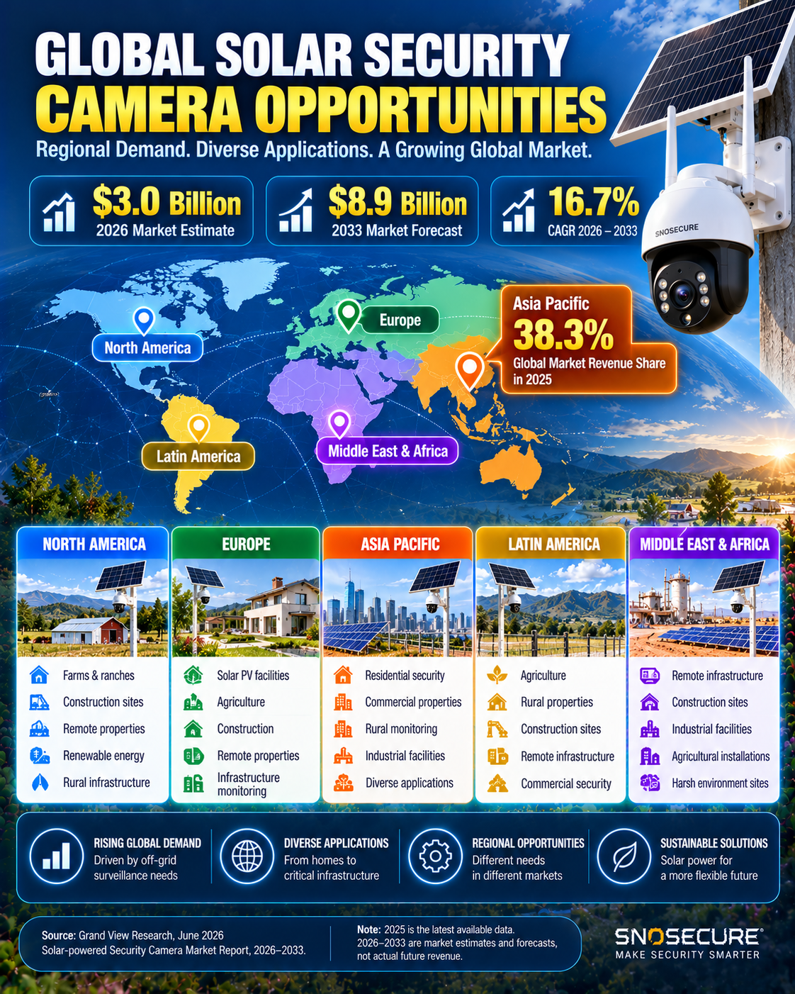 Regional opportunities in the global solar powered security camera market