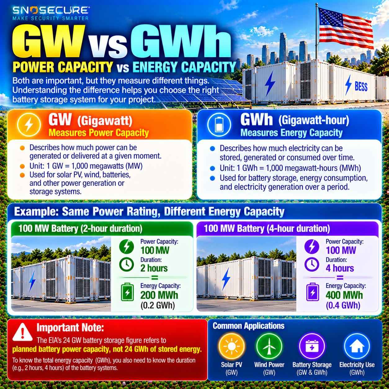 Difference between GW power capacity and GWh energy capacity in battery storage