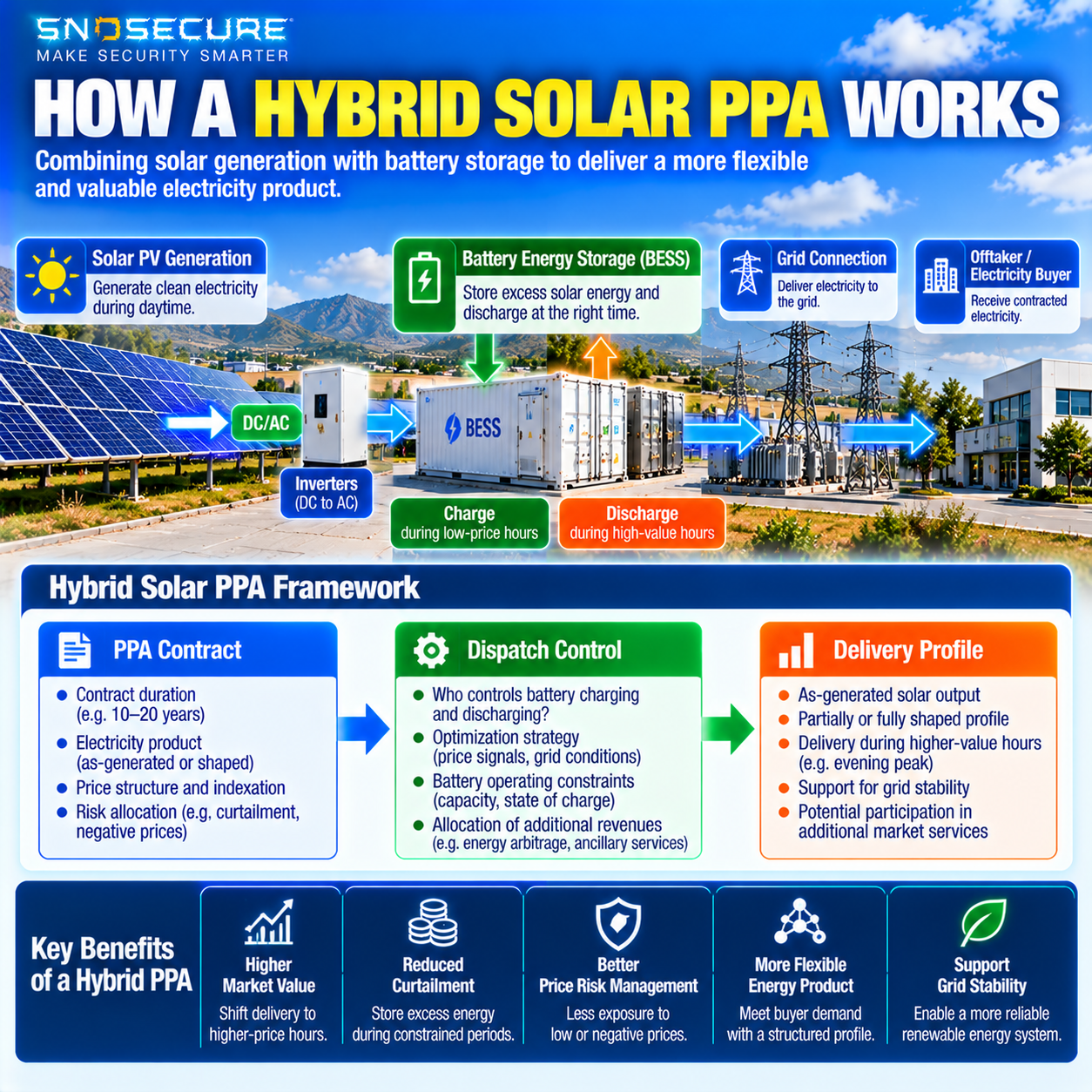 Hybrid solar PPA structure showing solar generation battery storage and electricity delivery to the grid