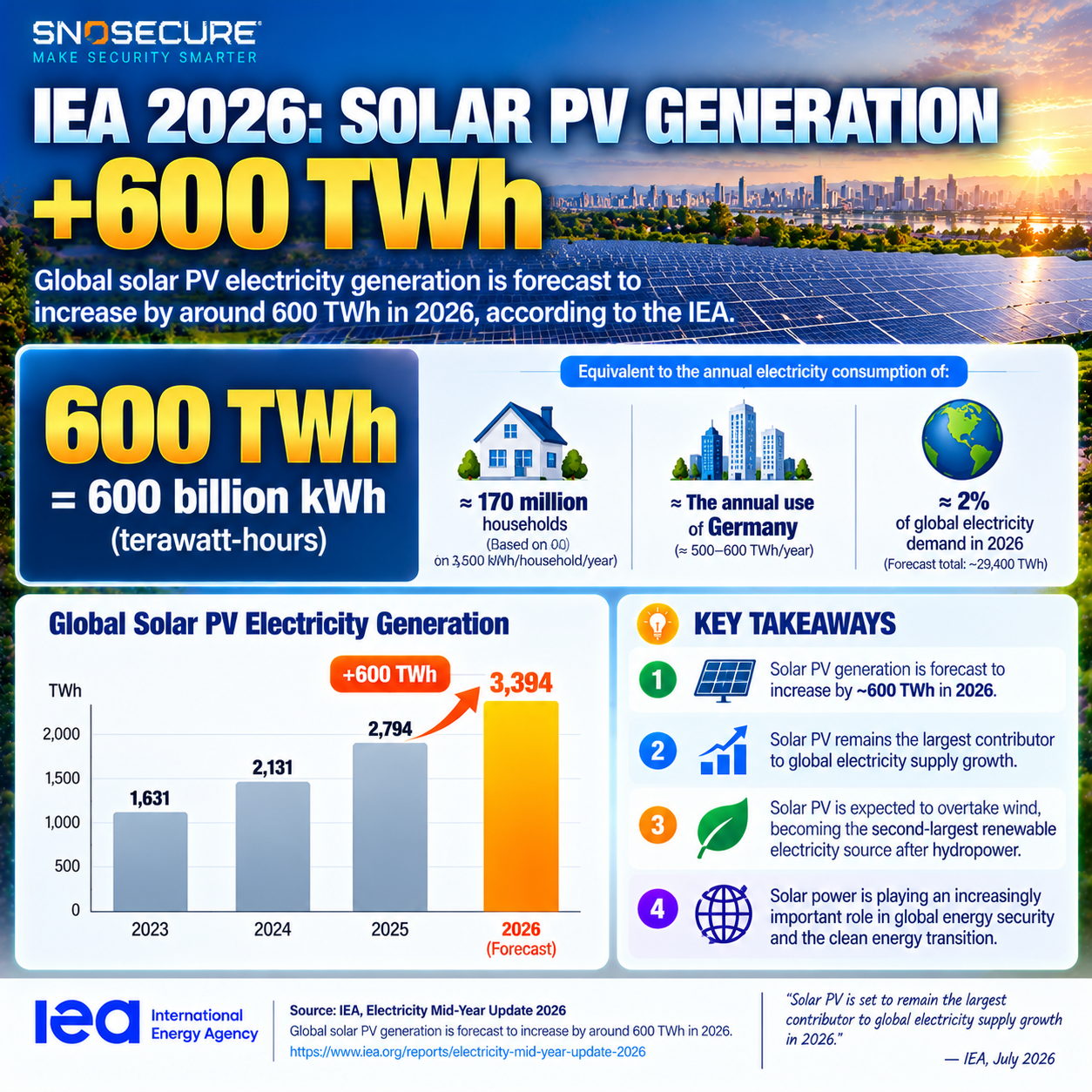 IEA forecast of 600 TWh additional global solar PV electricity generation in 2026