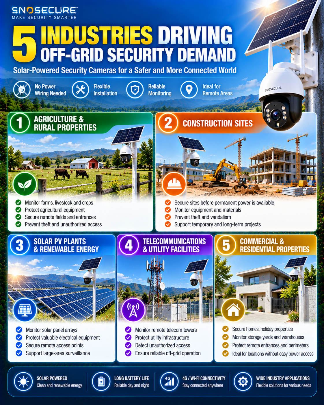 Five industries using off-grid solar security cameras including agriculture and construction
