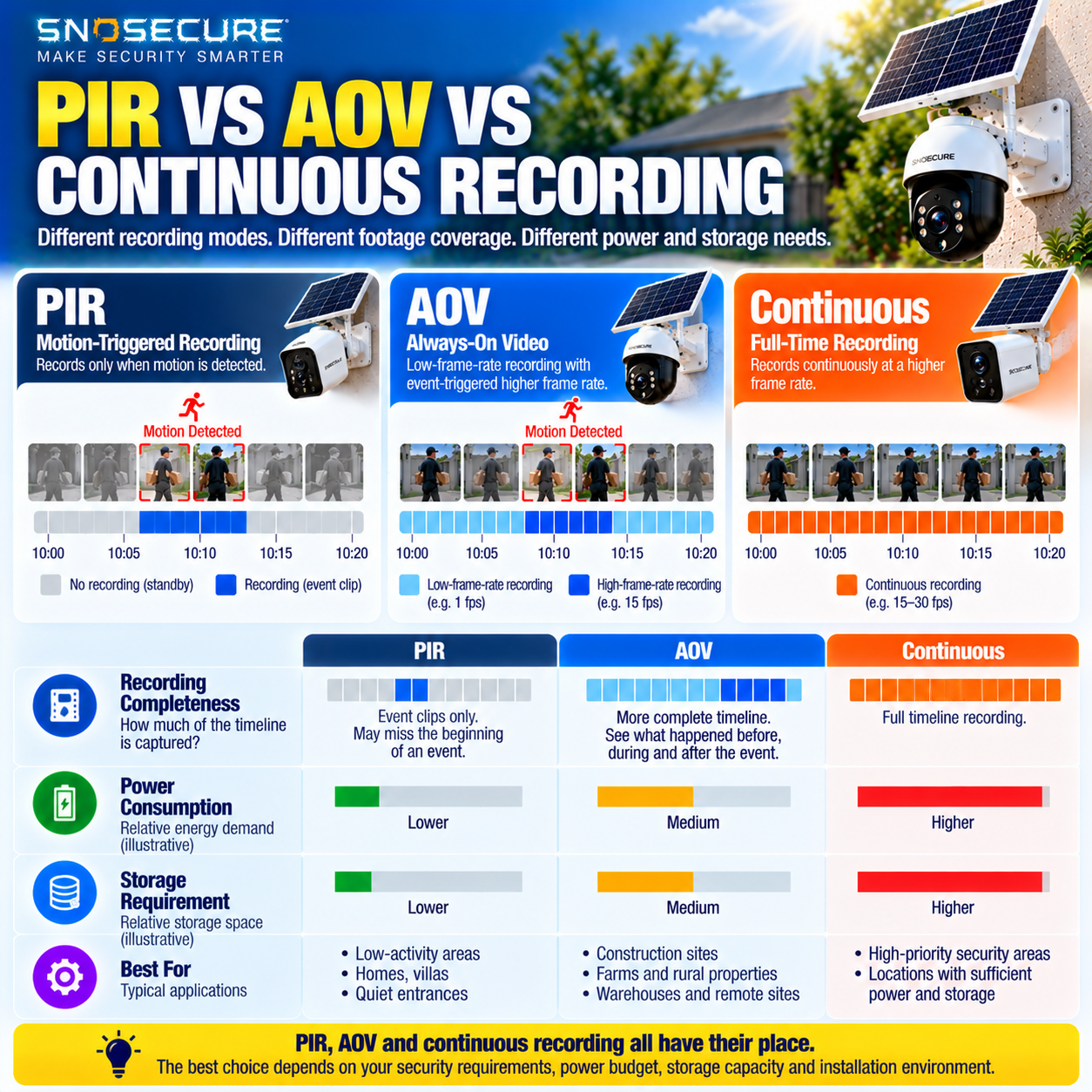 PIR AOV and full continuous recording comparison for solar camera battery life and footage coverage