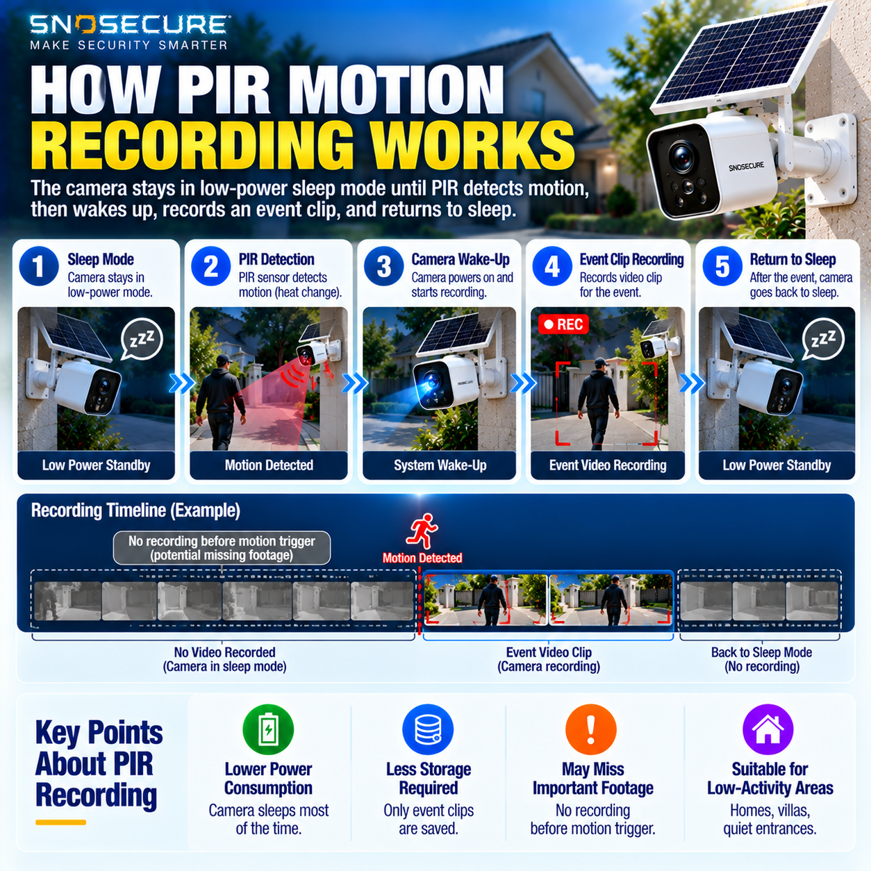 PIR solar security camera motion detection and event recording workflow