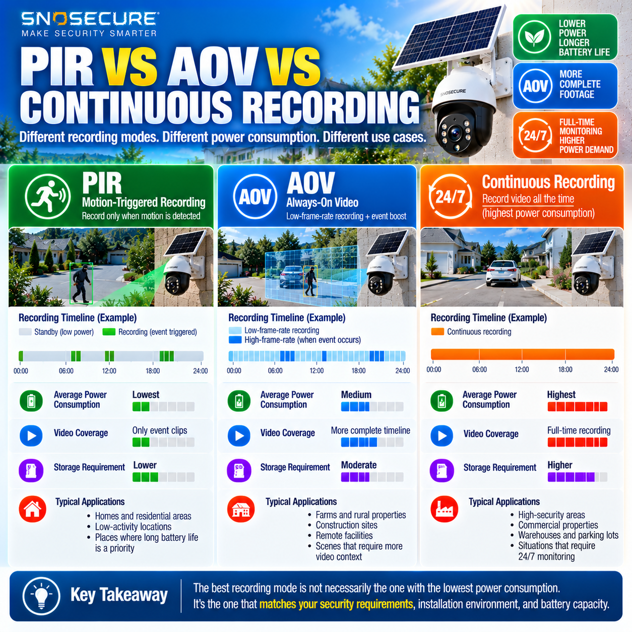 PIR AOV and continuous recording comparison for solar camera battery life