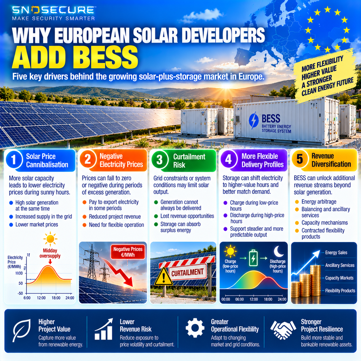 Five reasons European solar developers combine photovoltaic power with battery energy storage