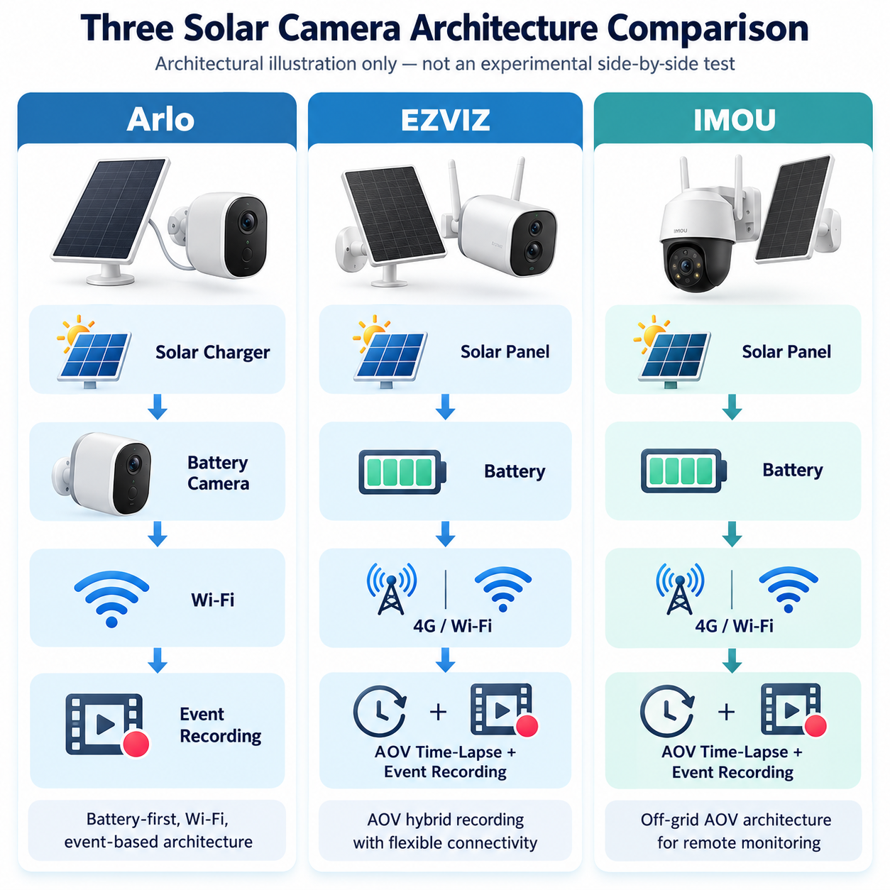 Arlo EZVIZ and IMOU solar security camera recording architecture comparison