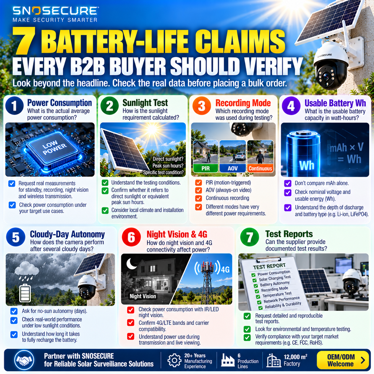 Seven battery life specifications B2B buyers should verify before sourcing solar security cameras