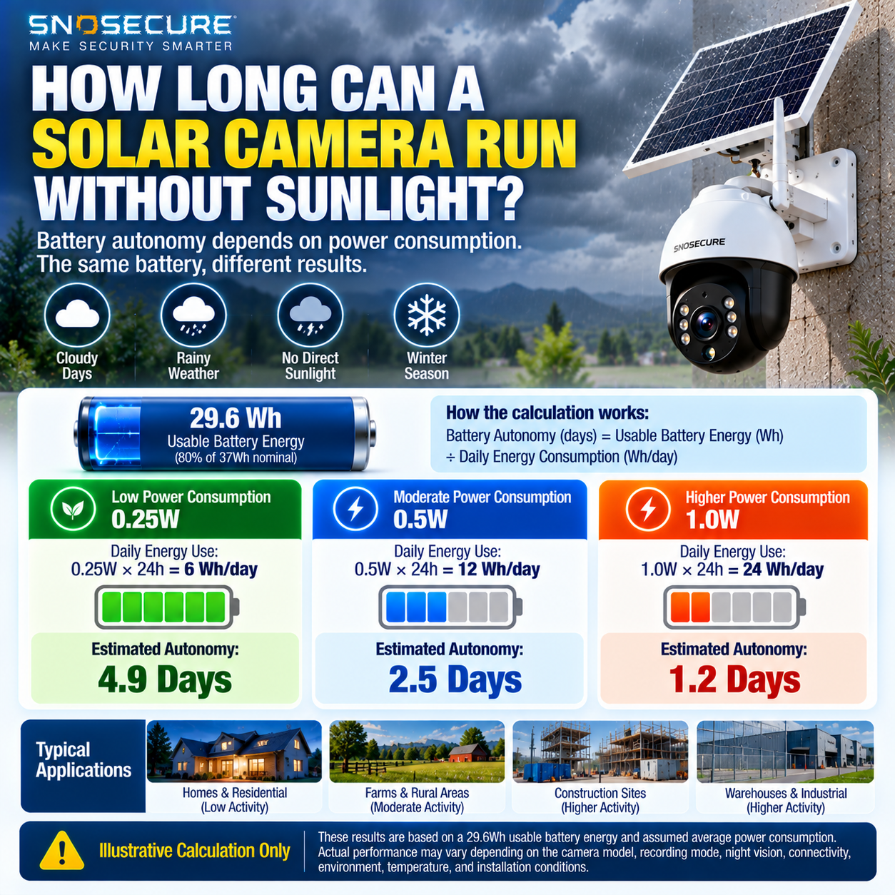 Solar security camera battery autonomy during cloudy days at different power consumption levels