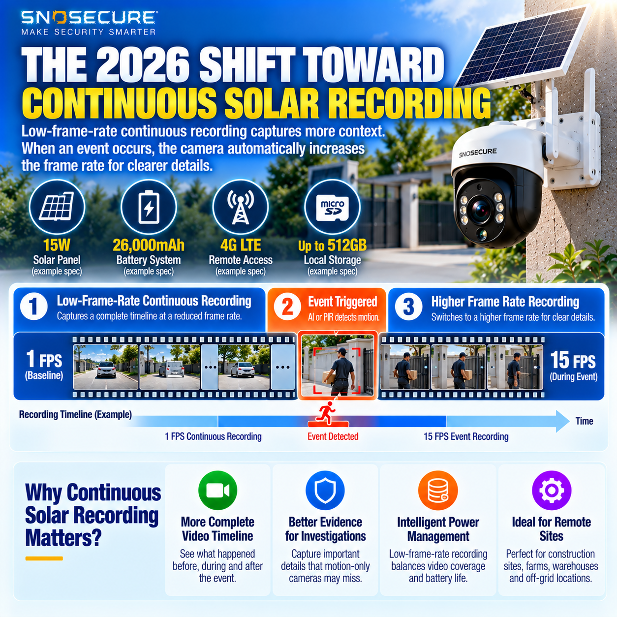 Low frame rate solar camera recording changes from 1 fps baseline to 15 fps event video