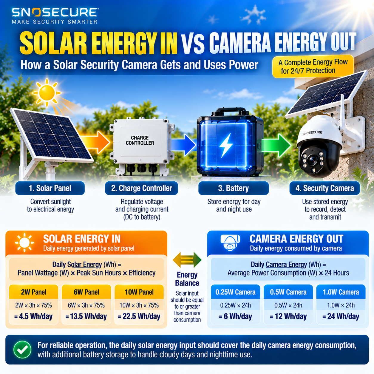 Solar camera energy balance showing panel charging battery and daily camera power consumption