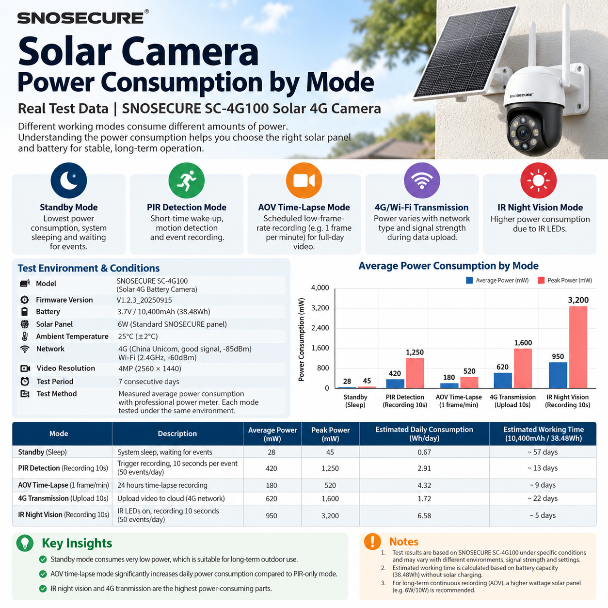 Solar security camera battery power consumption in different operating modes