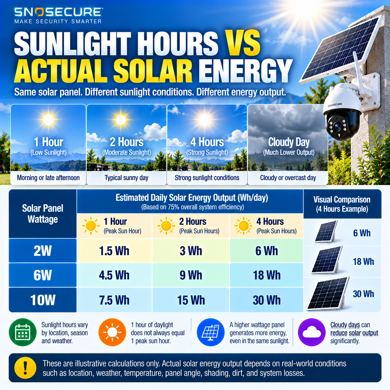 Solar camera charging time comparison by solar panel wattage and peak sun hours
