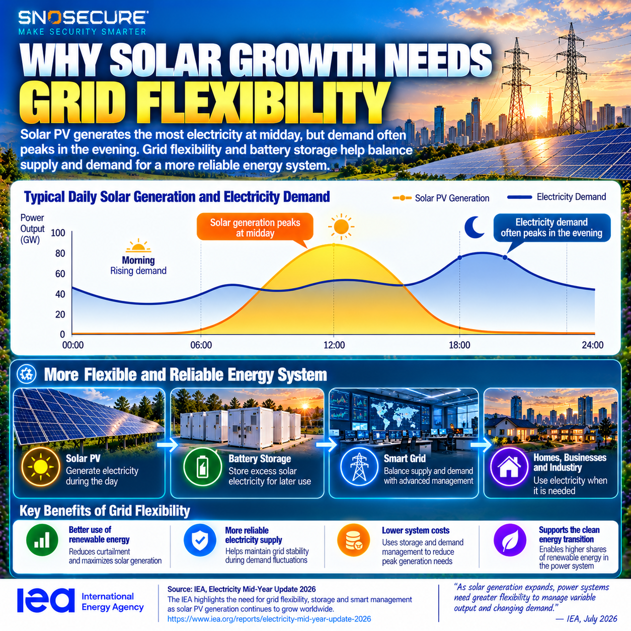 How battery storage and flexible electricity grids support growing solar PV generation