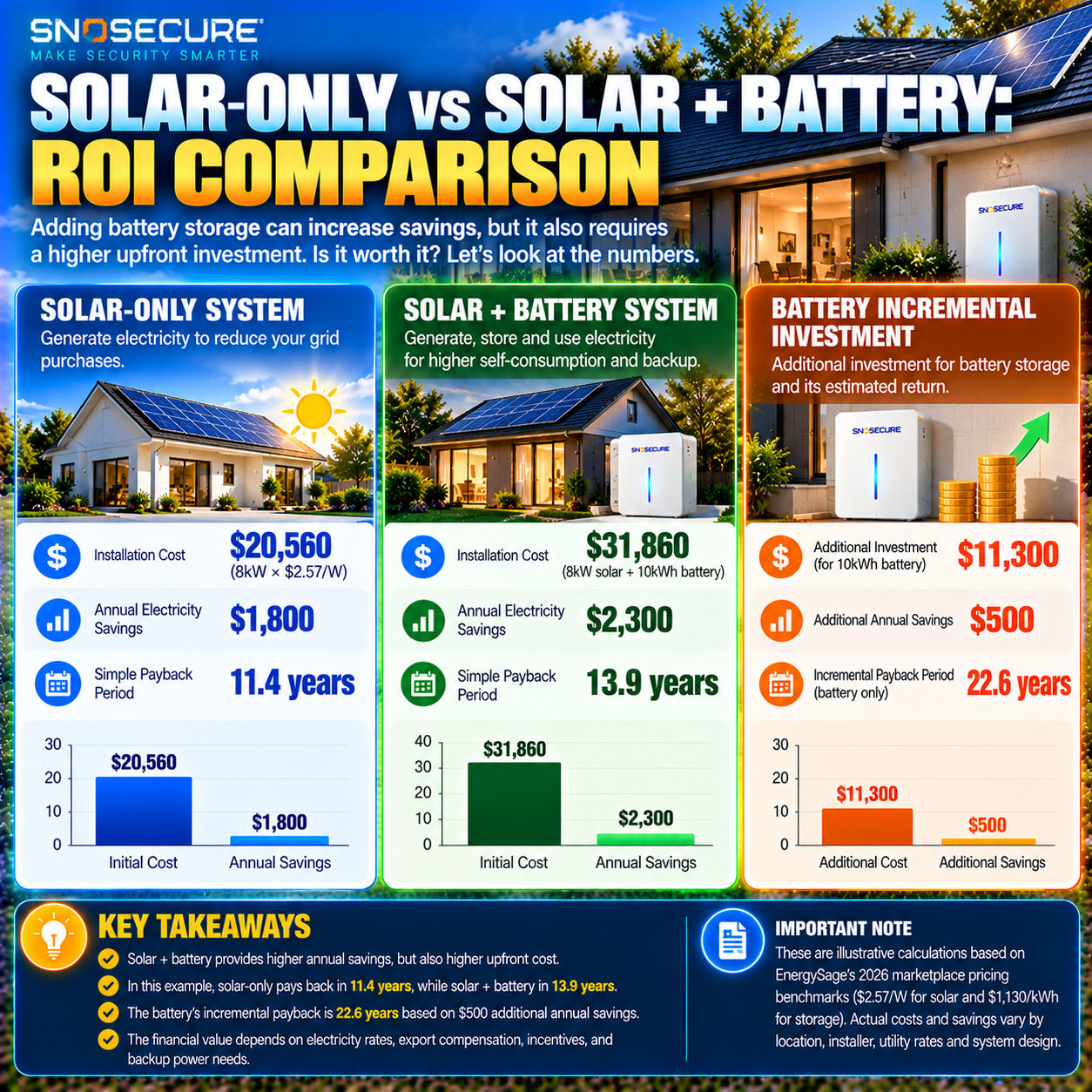 Solar-only versus solar plus battery storage simple payback comparison
