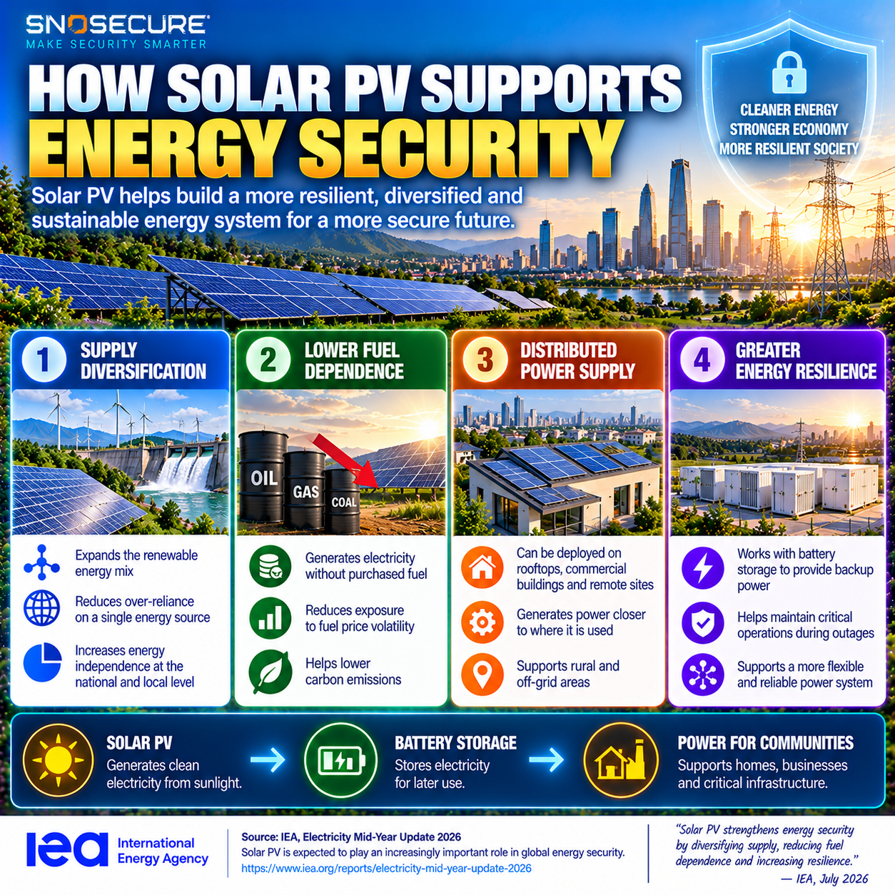 How solar photovoltaic generation supports energy diversification and energy security