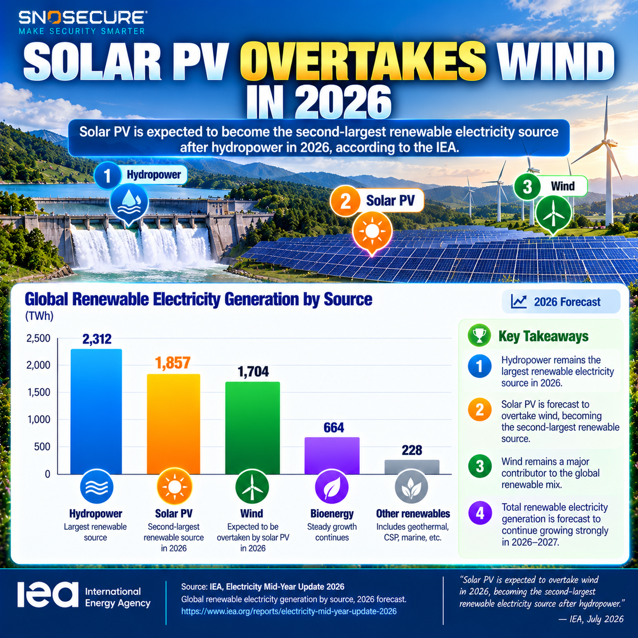 Solar PV forecast to overtake wind as the second-largest renewable electricity source in 2026