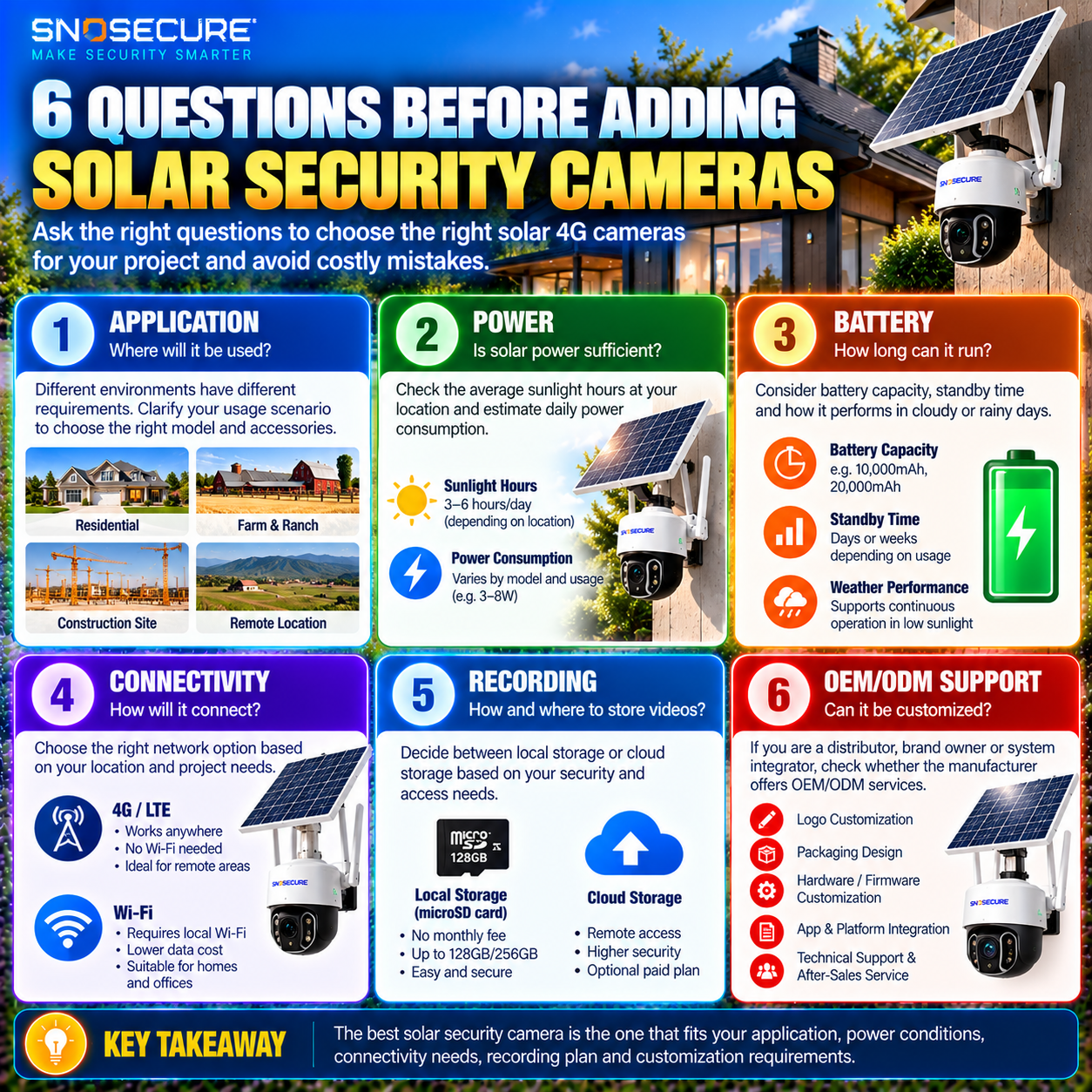 Six technical questions for distributors sourcing solar-powered security cameras