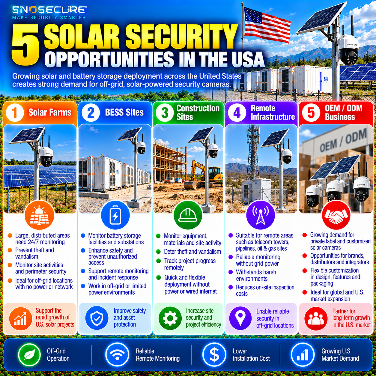 Solar security camera applications for US solar farms construction sites and remote infrastructure