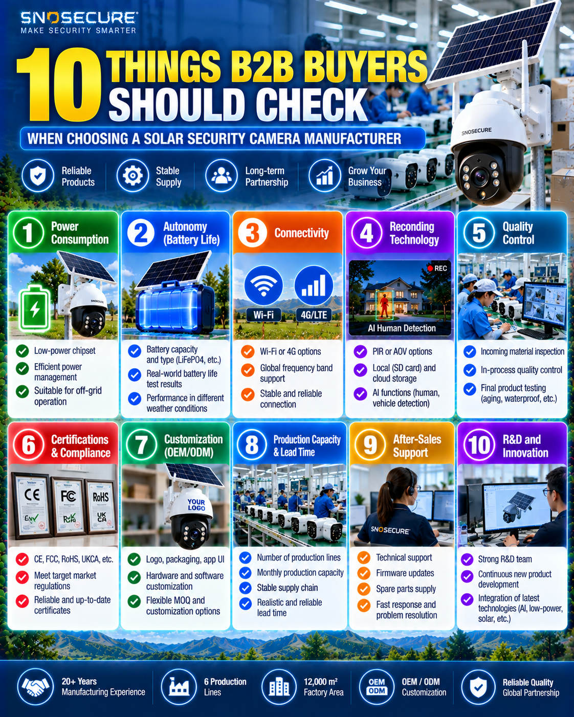 Ten factors B2B buyers should evaluate when choosing a solar security camera manufacturer