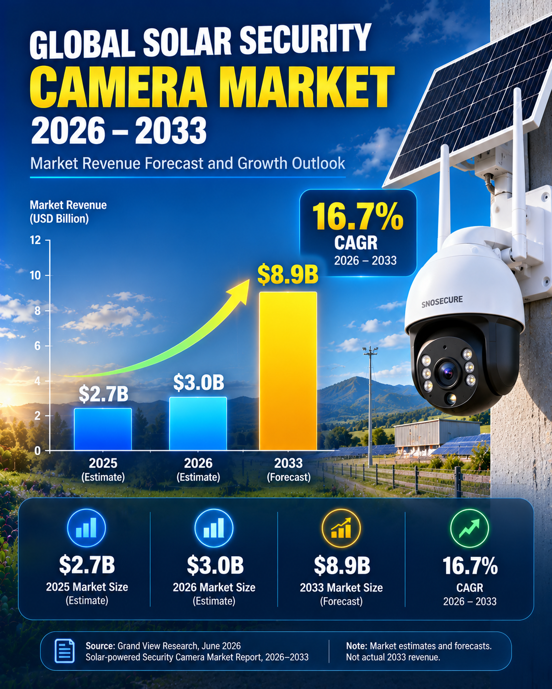 Solar security camera market revenue forecast from USD 3 billion in 2026 to USD 8.9 billion in 2033