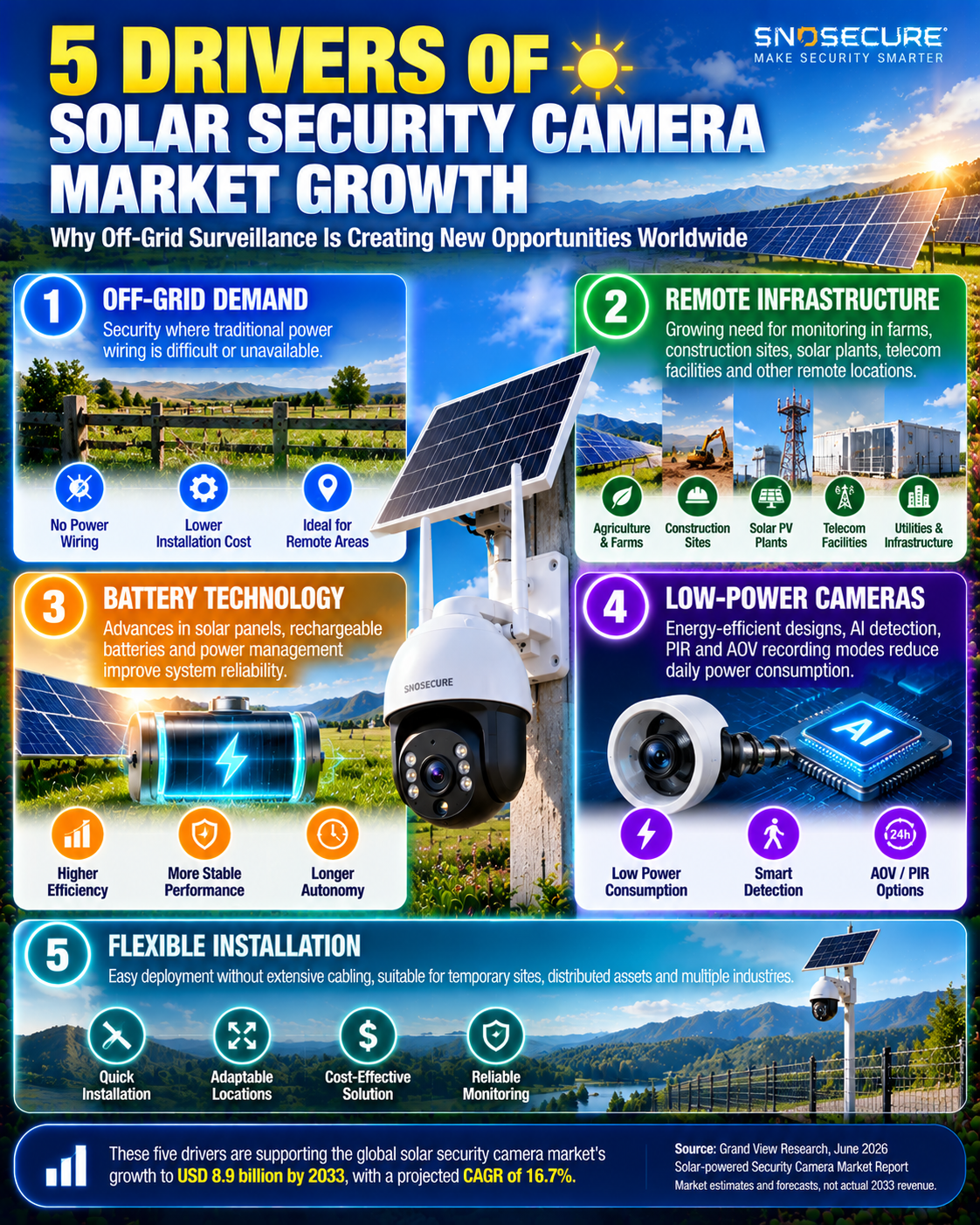 Five drivers of solar security camera market growth and off-grid surveillance demand