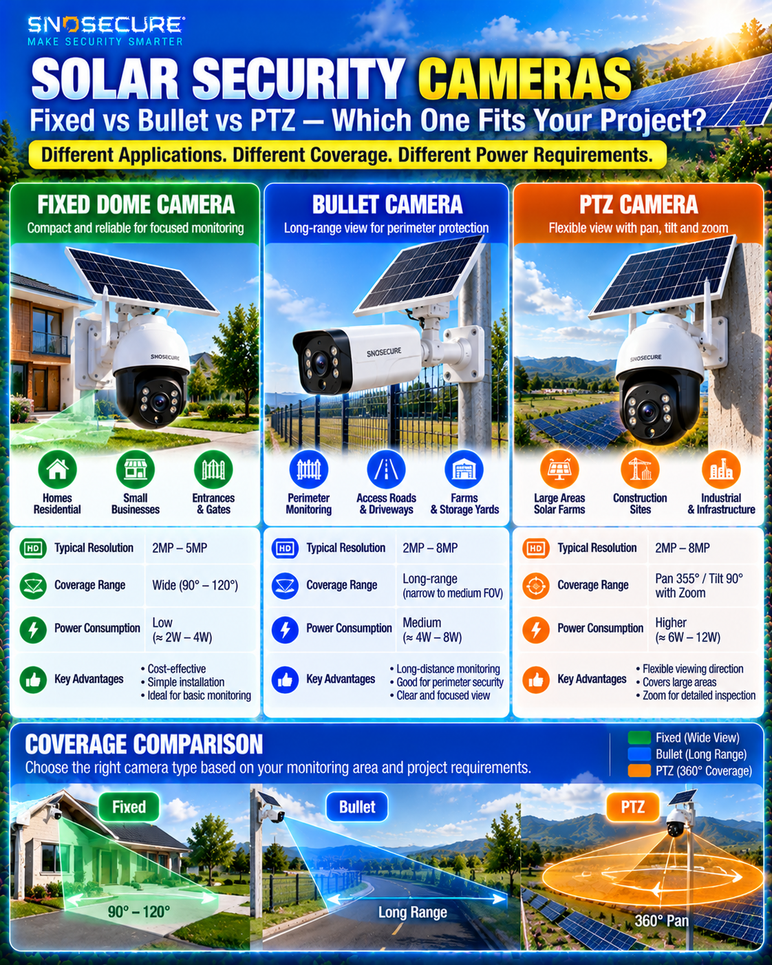 Comparison of fixed bullet and PTZ solar powered security cameras for B2B buyers