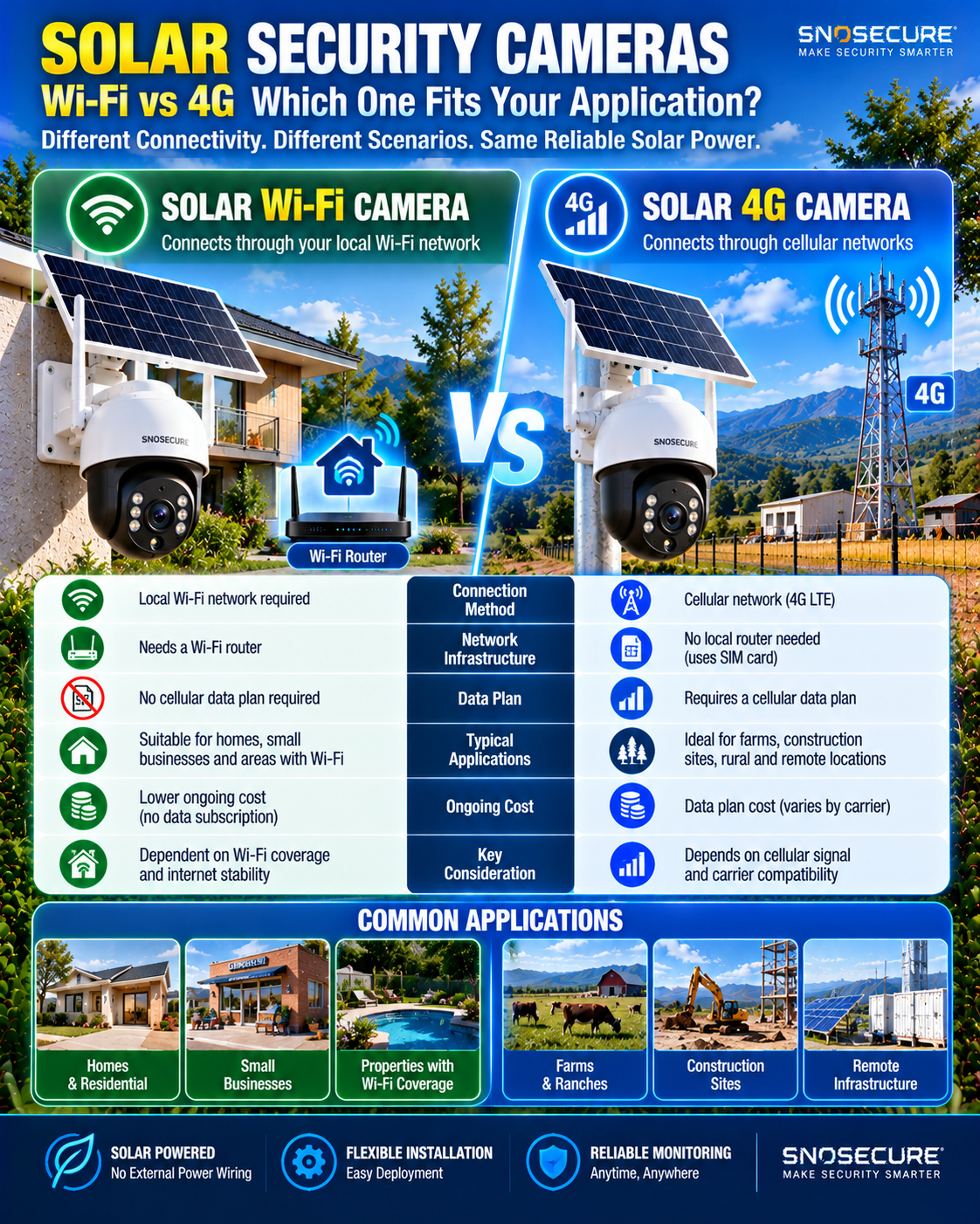 Comparison of solar Wi-Fi and solar 4G security cameras for remote monitoring
