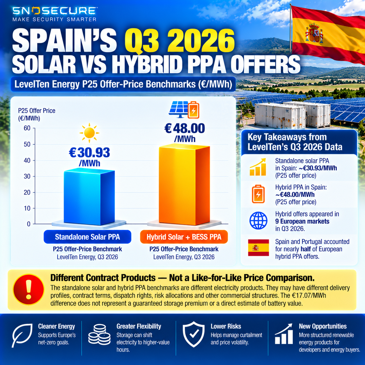 Spain Q3 2026 standalone solar and hybrid PPA P25 offer price benchmarks