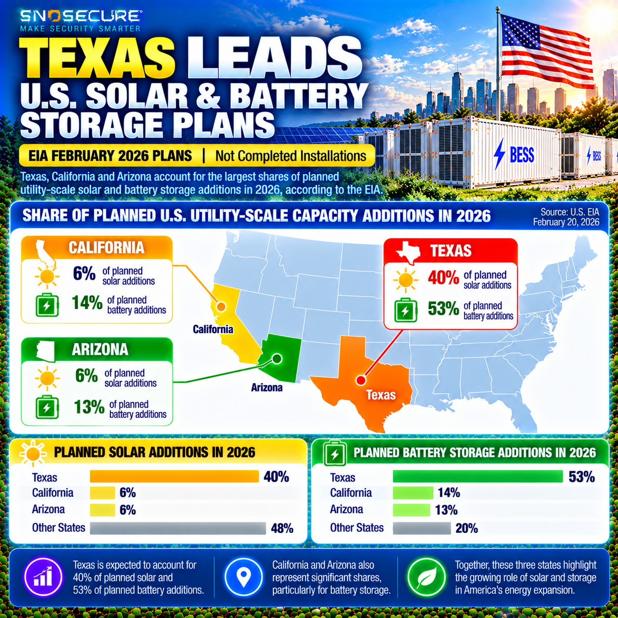 Texas share of planned US solar and battery storage additions in EIA February 2026 report