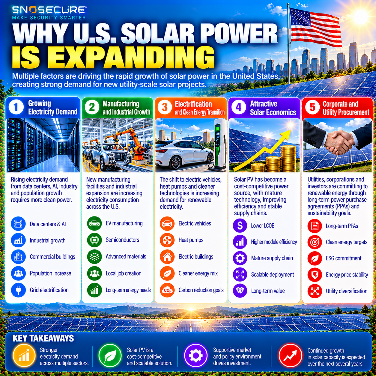 Key drivers of US solar power expansion including electricity demand and infrastructure investment